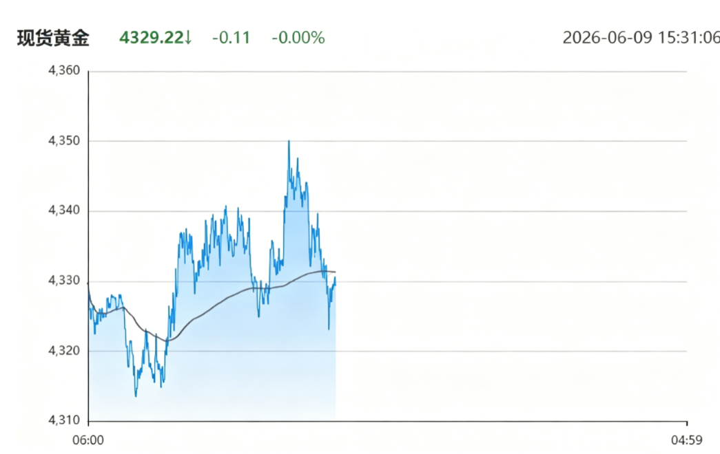 spot_gold_intraday_chart_4329_20260609.png
