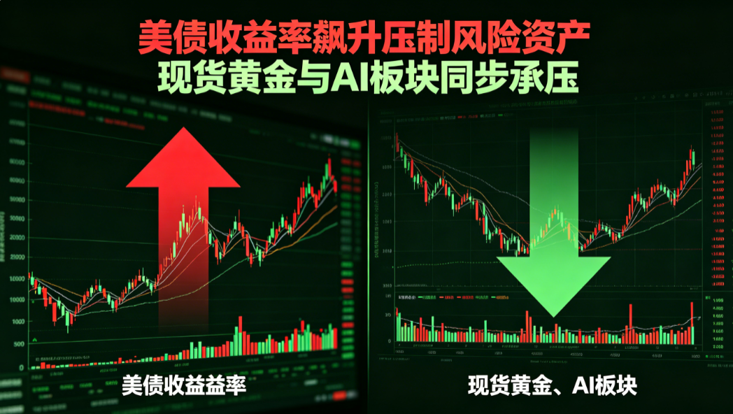 美债收益率飙升压制风险资产 现货黄金与AI板块同步承压