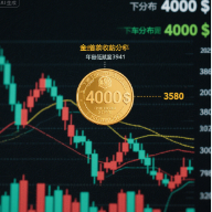 Dollar Index and Gold Correlation Analysis Chart